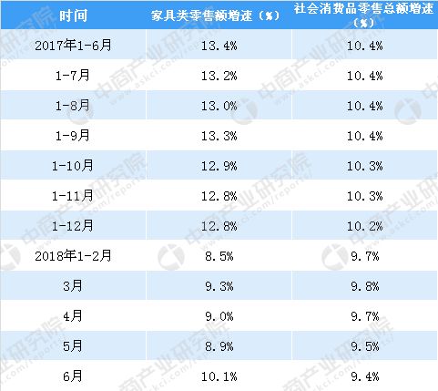 2018上半年全国家具类零售额突破1000亿元 同比增长10.1% | 行业热点