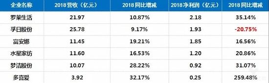 海外收购、大家居、新零售，家纺行业发展整体向好 | 行业热点