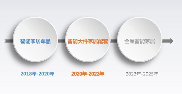 【独家首发】智能家居时代爆发 前景可待,未来可期 | 行业热点