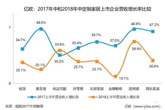 超详细图表解读2018上半年！定制市场究竟怎么了？ | 行业热点